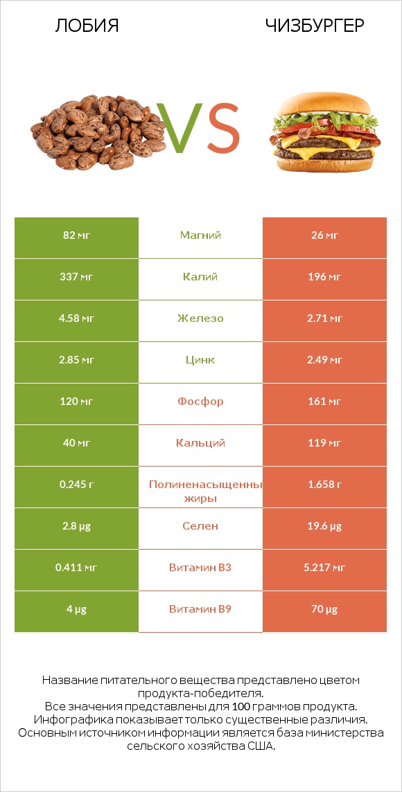 Лобия vs Чизбургер infographic