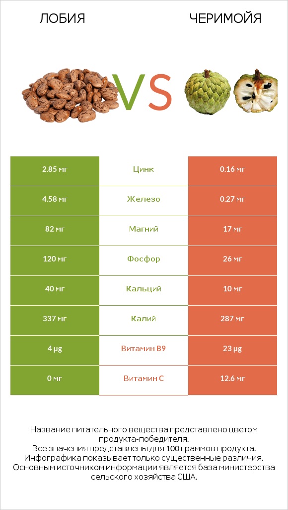 Лобия vs Черимойя infographic