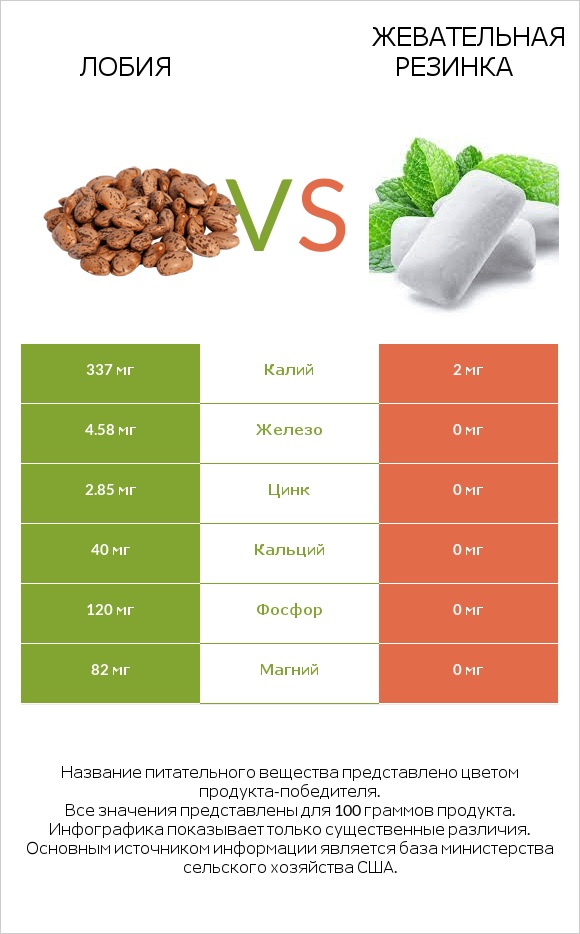 Лобия vs Жевательная резинка infographic