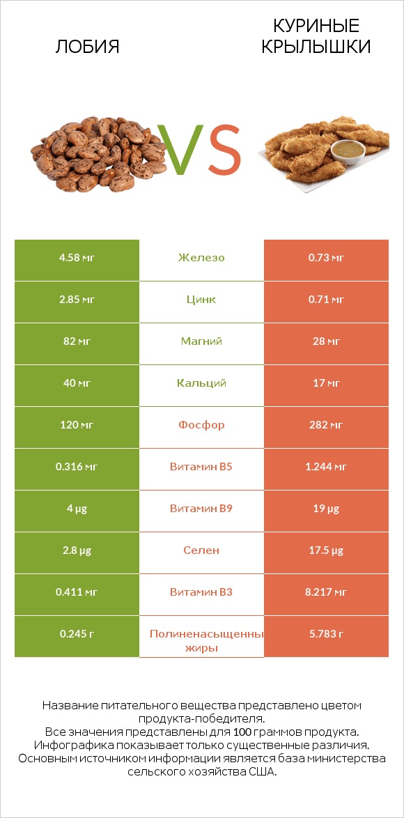 Лобия vs Куриные крылышки infographic