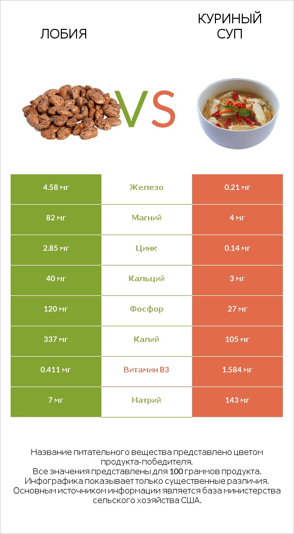 Лобия vs Куриный суп infographic