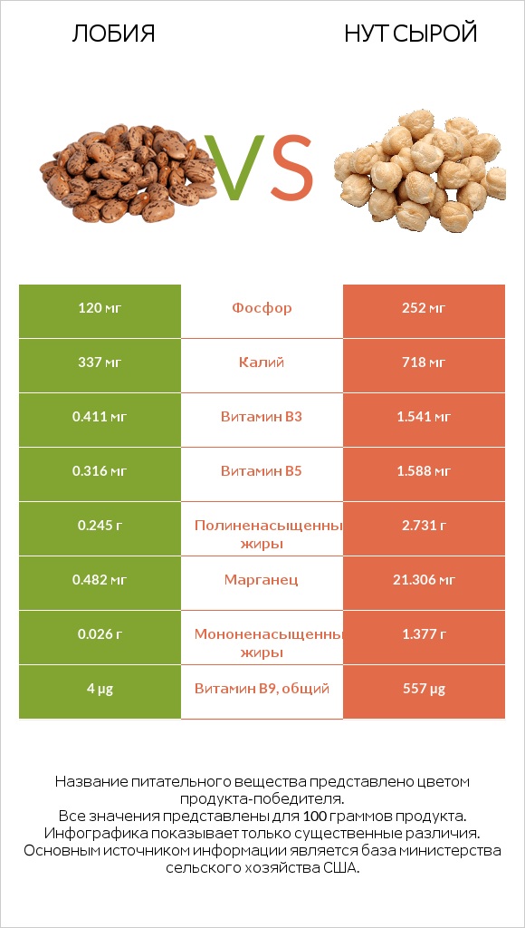 Лобия vs Нут сырой infographic