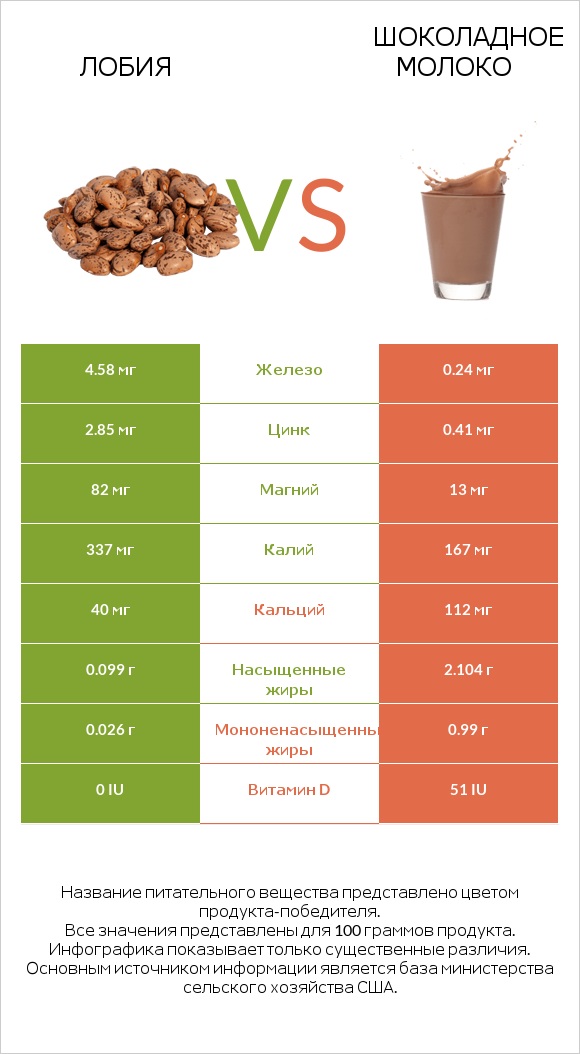 Лобия vs Шоколадное молоко infographic