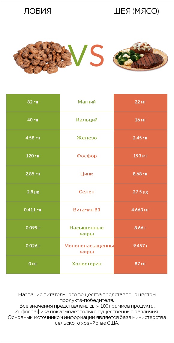 Лобия vs Шея (мясо) infographic