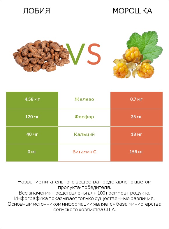 Лобия vs Морошка infographic