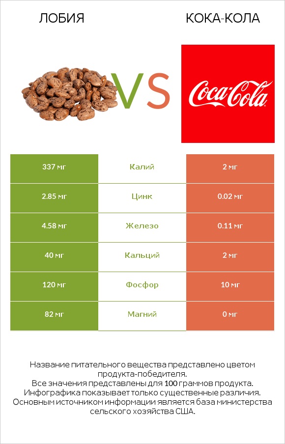 Лобия vs Кока-Кола infographic