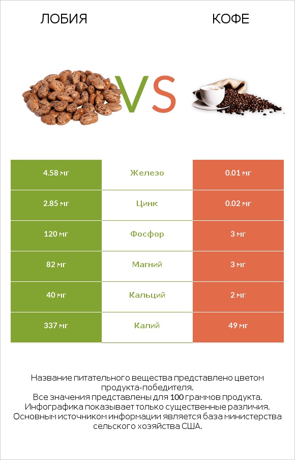 Лобия vs Кофе infographic