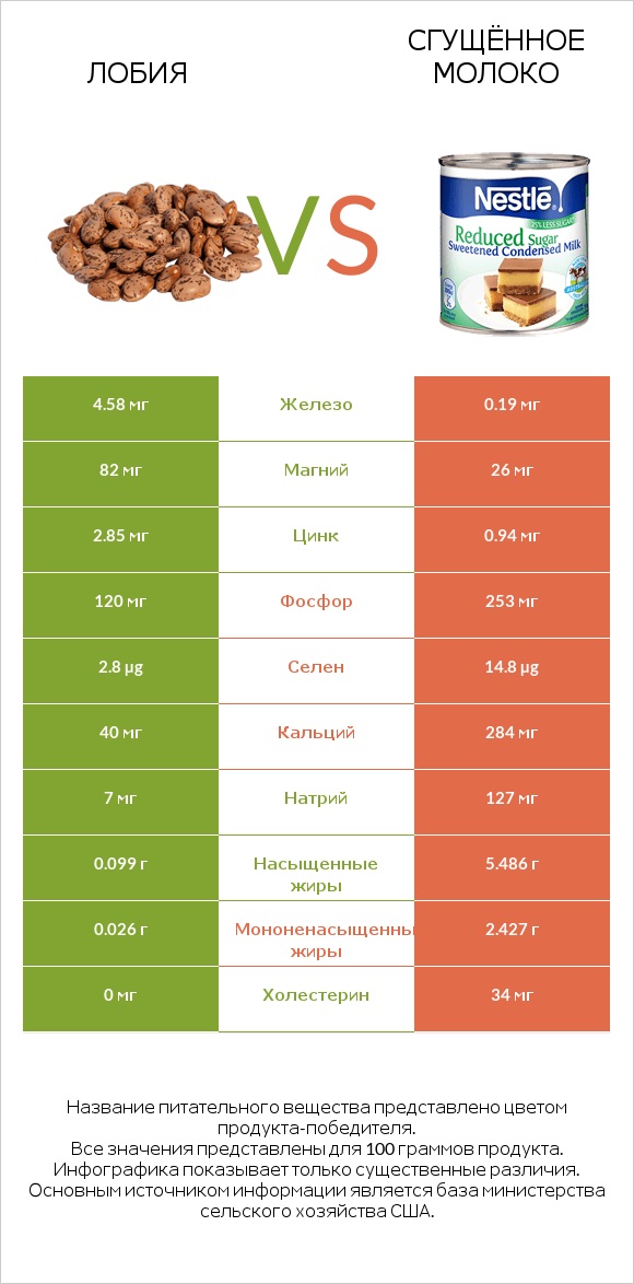 Лобия vs Сгущённое молоко infographic