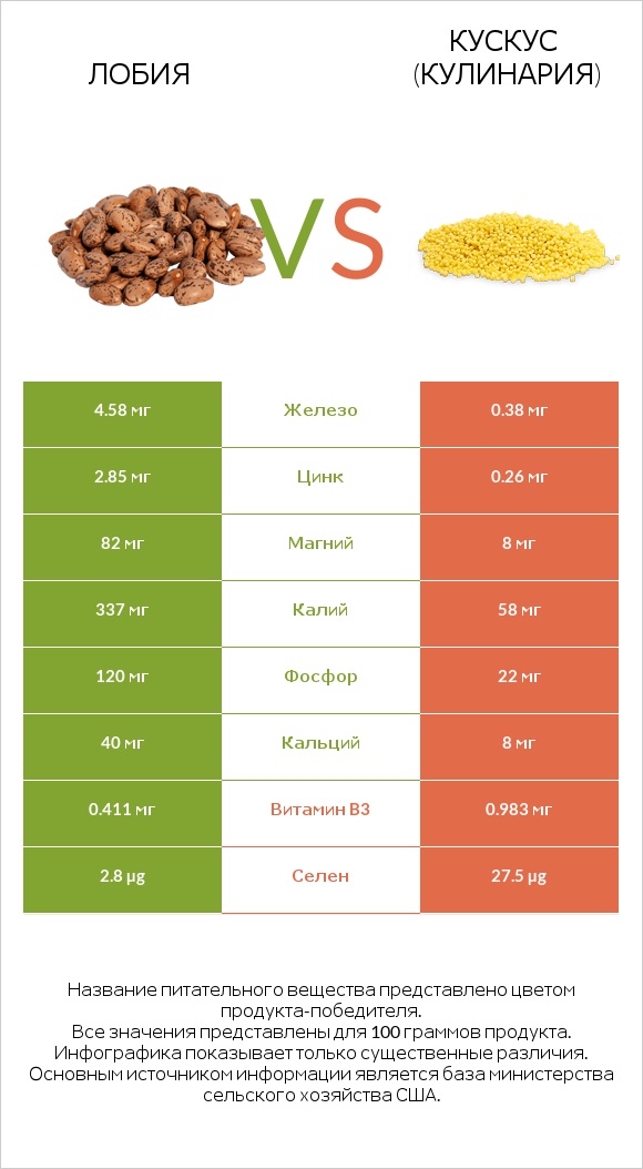 Лобия vs Кускус (кулинария) infographic