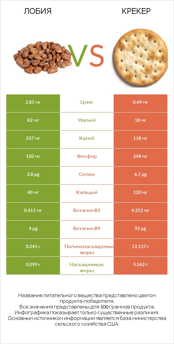 Лобия vs Крекер infographic