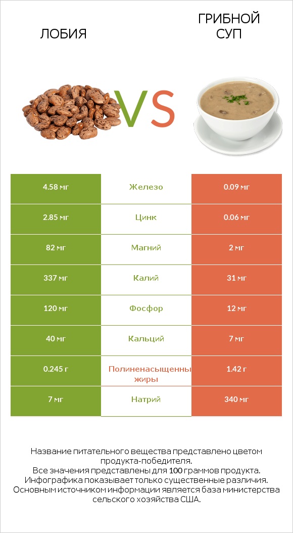 Лобия vs Грибной суп infographic