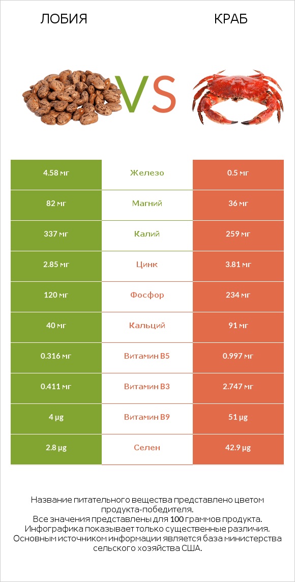 Лобия vs Краб infographic