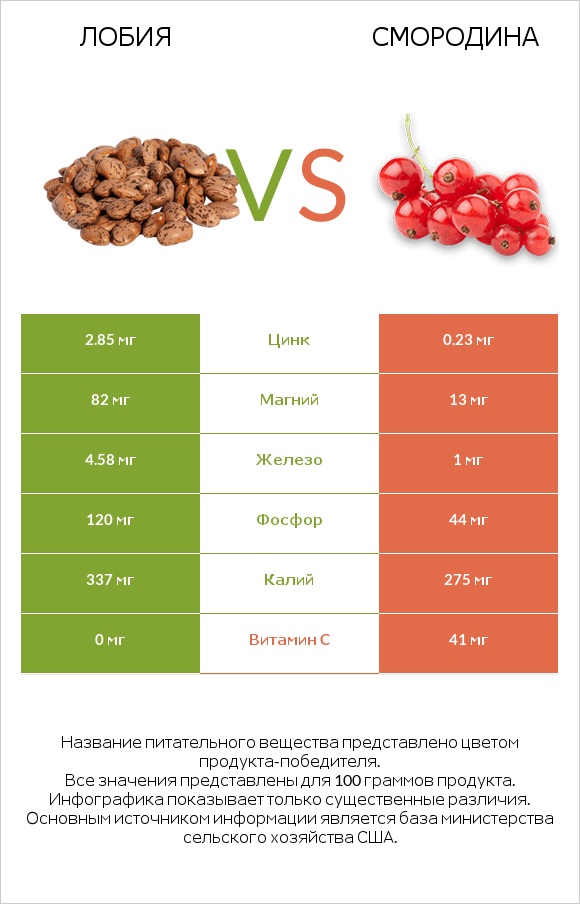 Лобия vs Смородина infographic