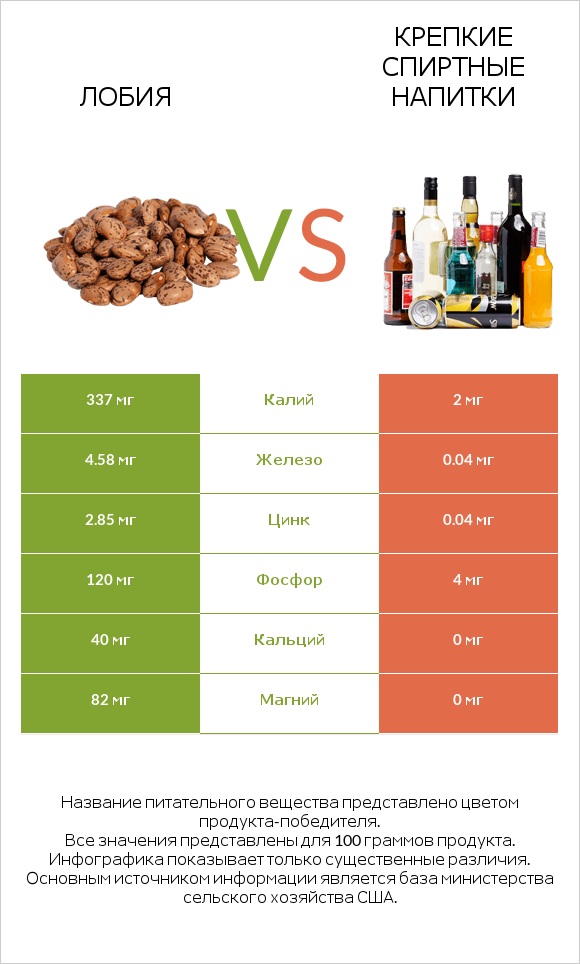 Лобия vs Крепкие спиртные напитки infographic