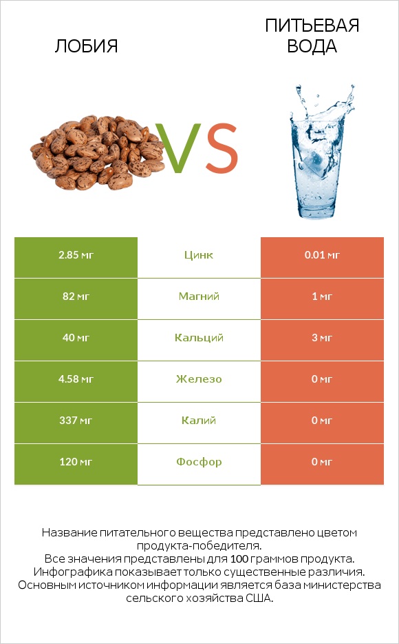 Лобия vs Питьевая вода infographic