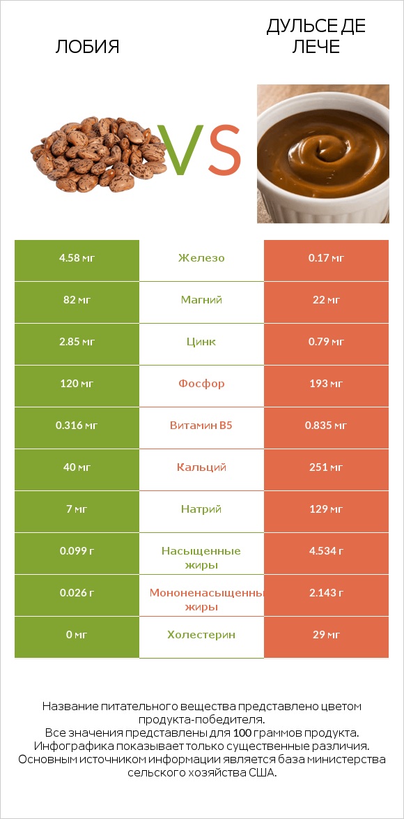 Лобия vs Дульсе де Лече infographic