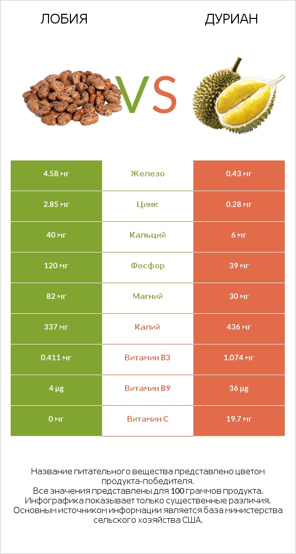 Лобия vs Дуриан infographic