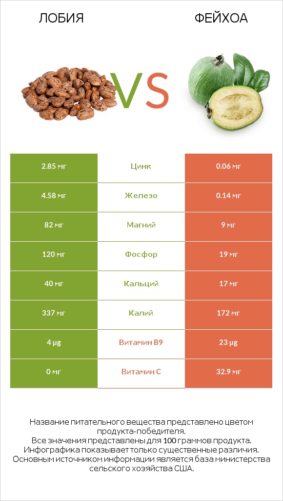 Лобия vs Фейхоа infographic