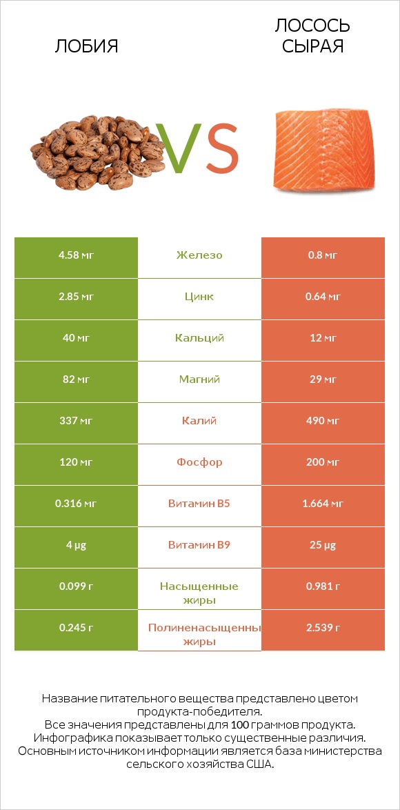 Лобия vs Лосось сырая infographic