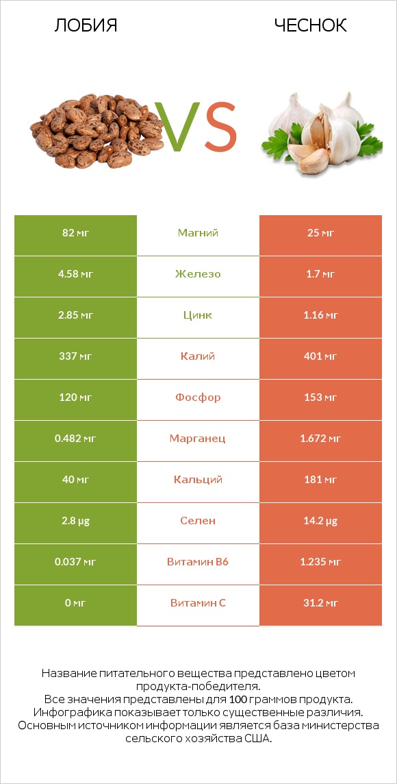 Лобия vs Чеснок infographic