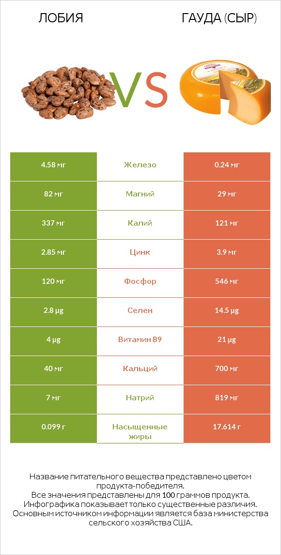 Лобия vs Гауда (сыр) infographic
