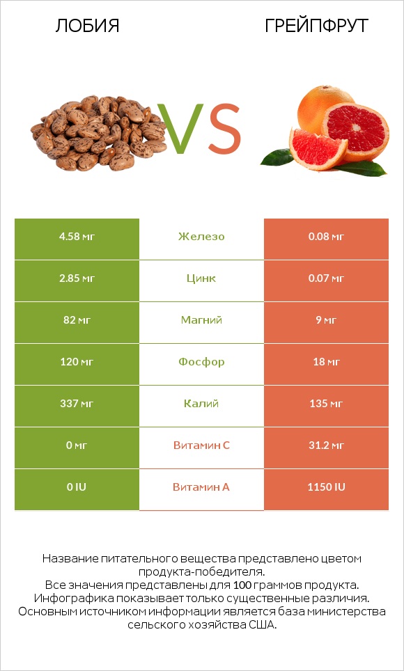Лобия vs Грейпфрут infographic