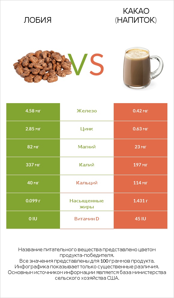 Лобия vs Какао (напиток) infographic