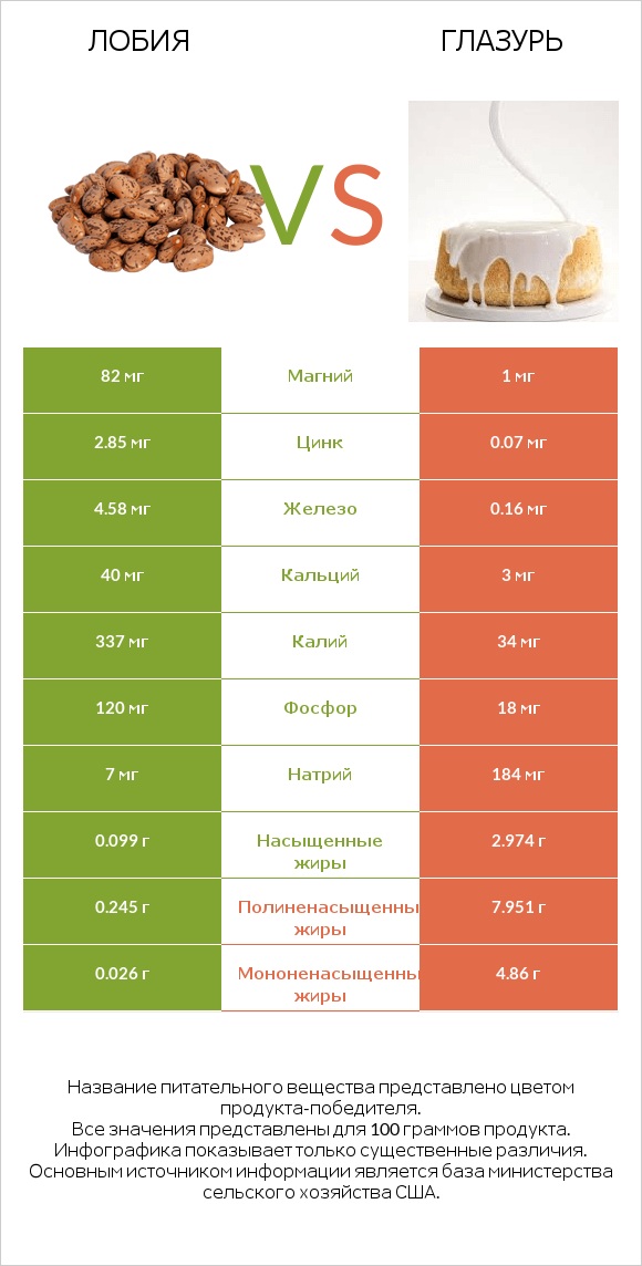 Лобия vs Глазурь infographic