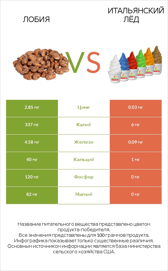Лобия vs Итальянский лёд infographic