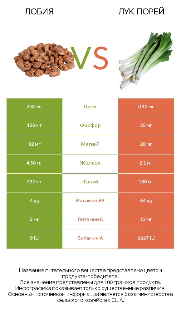 Лобия vs Лук-порей infographic