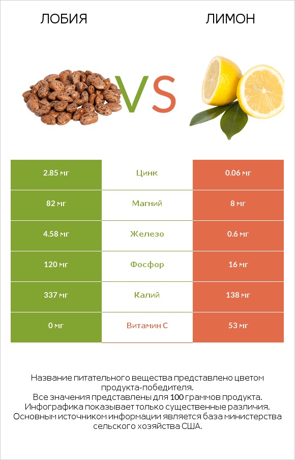 Лобия vs Лимон infographic