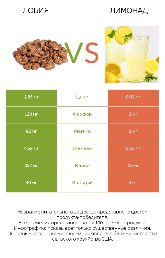 Лобия vs Лимонад infographic
