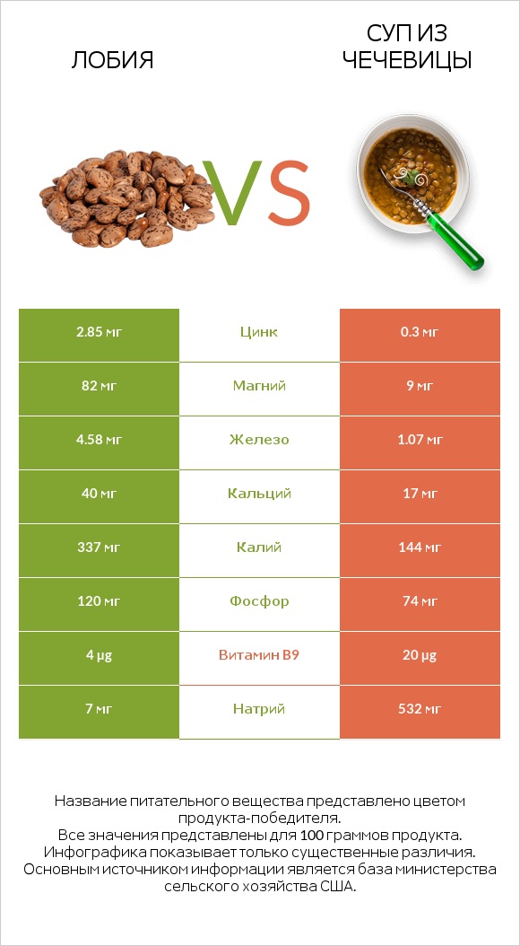 Лобия vs Суп из чечевицы infographic