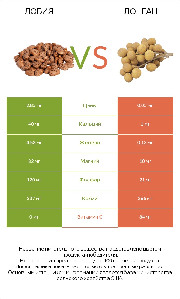 Лобия vs Лонган infographic