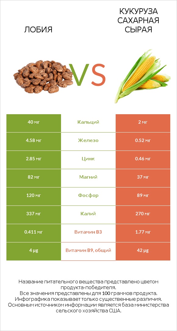 Лобия vs Кукуруза сахарная сырая infographic