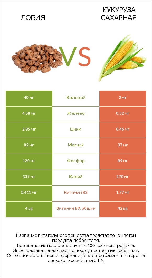 Лобия vs Кукуруза сахарная infographic