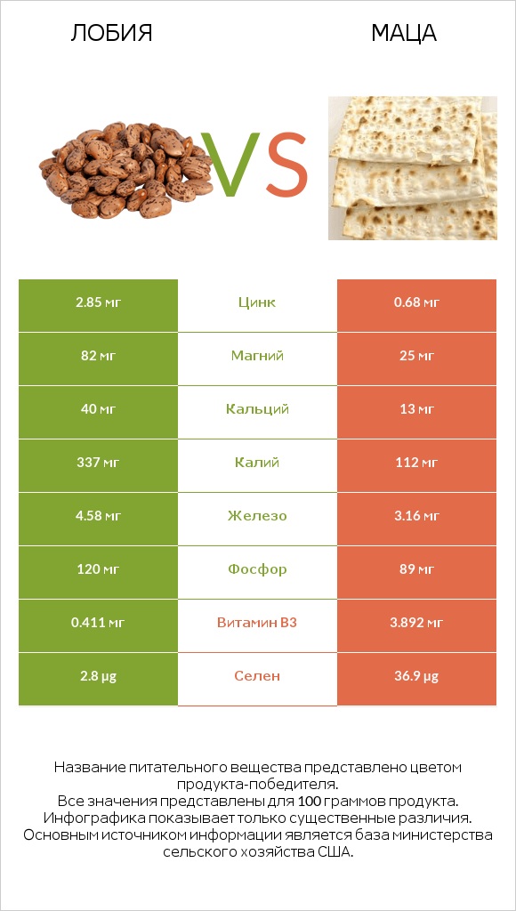 Лобия vs Маца infographic