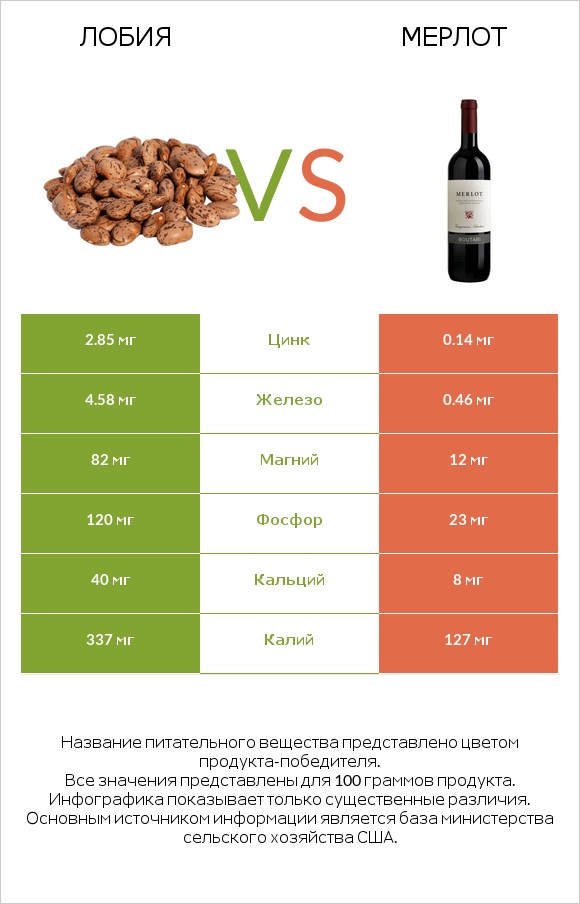 Лобия vs Мерлот infographic