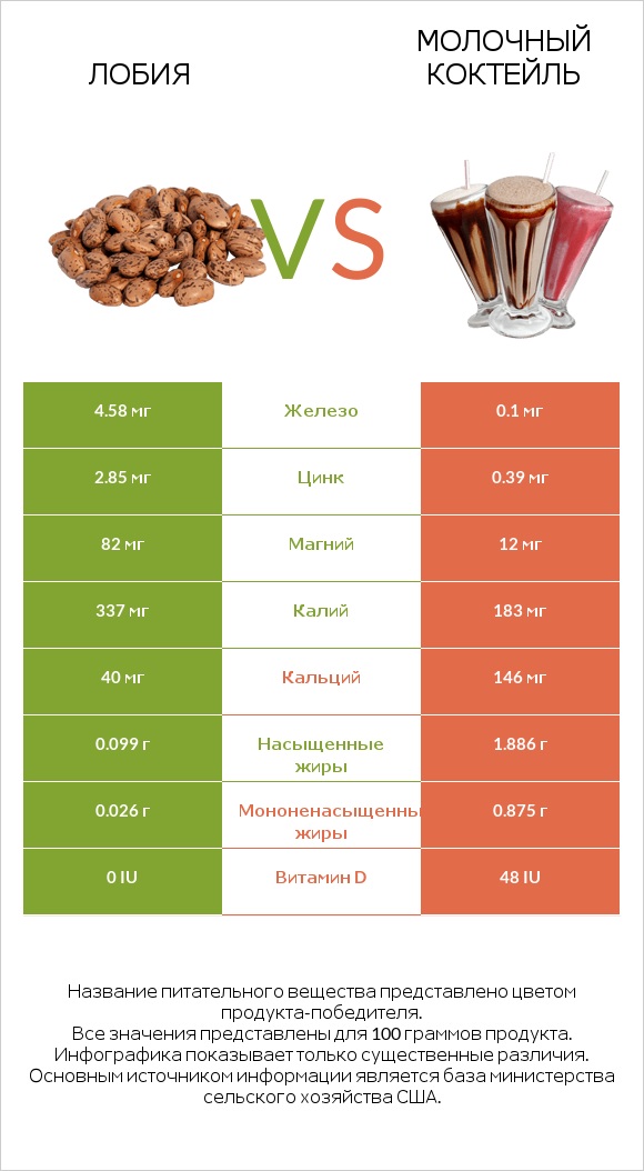 Лобия vs Молочный коктейль infographic