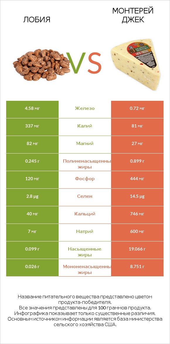 Лобия vs Монтерей Джек infographic