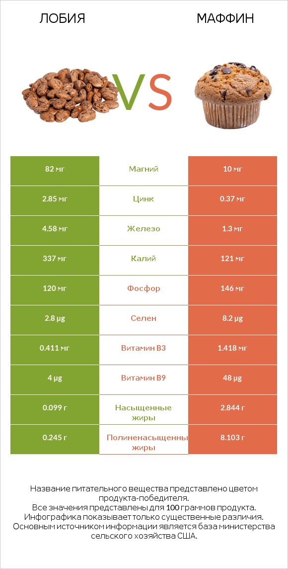 Лобия vs Маффин infographic