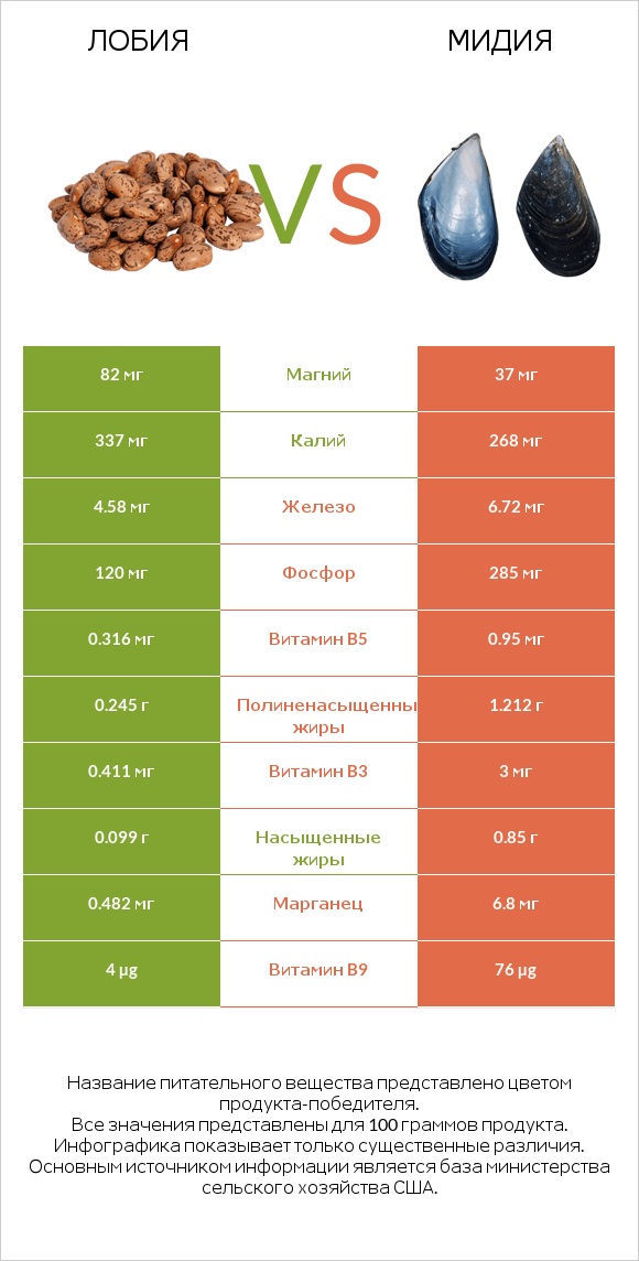 Лобия vs Мидия infographic