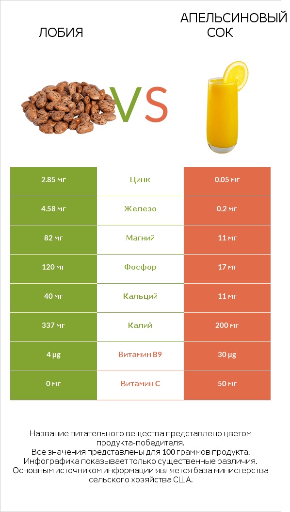 Лобия vs Апельсиновый сок infographic