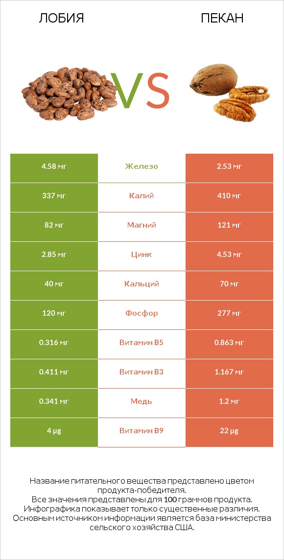 Лобия vs Пекан infographic