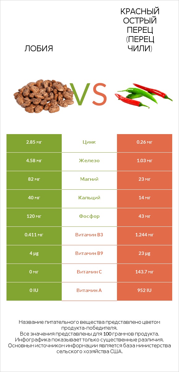 Лобия vs Красный острый перец (перец чили) infographic