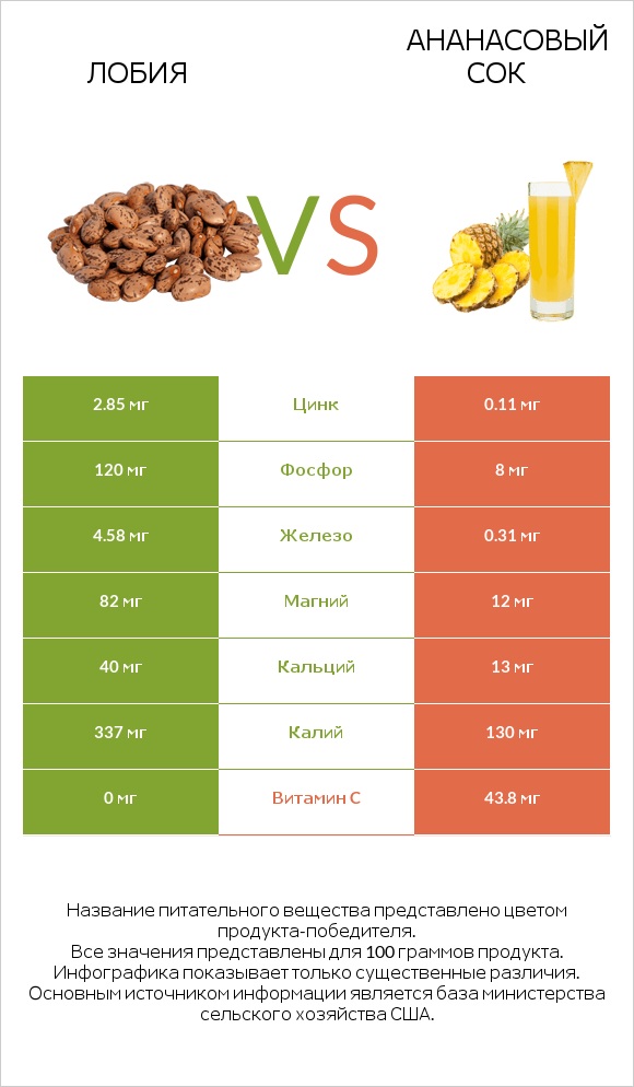 Лобия vs Ананасовый сок infographic