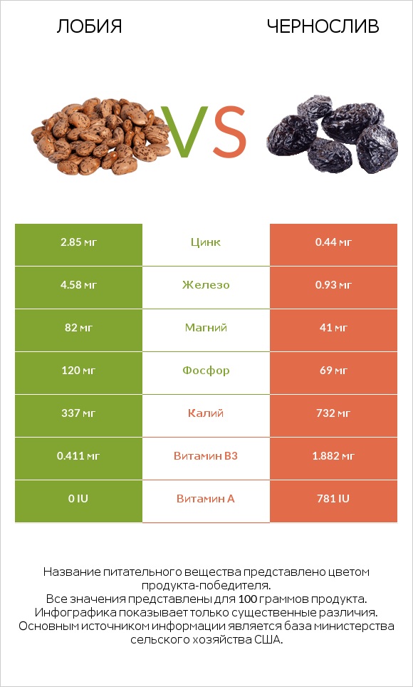 Лобия vs Чернослив infographic