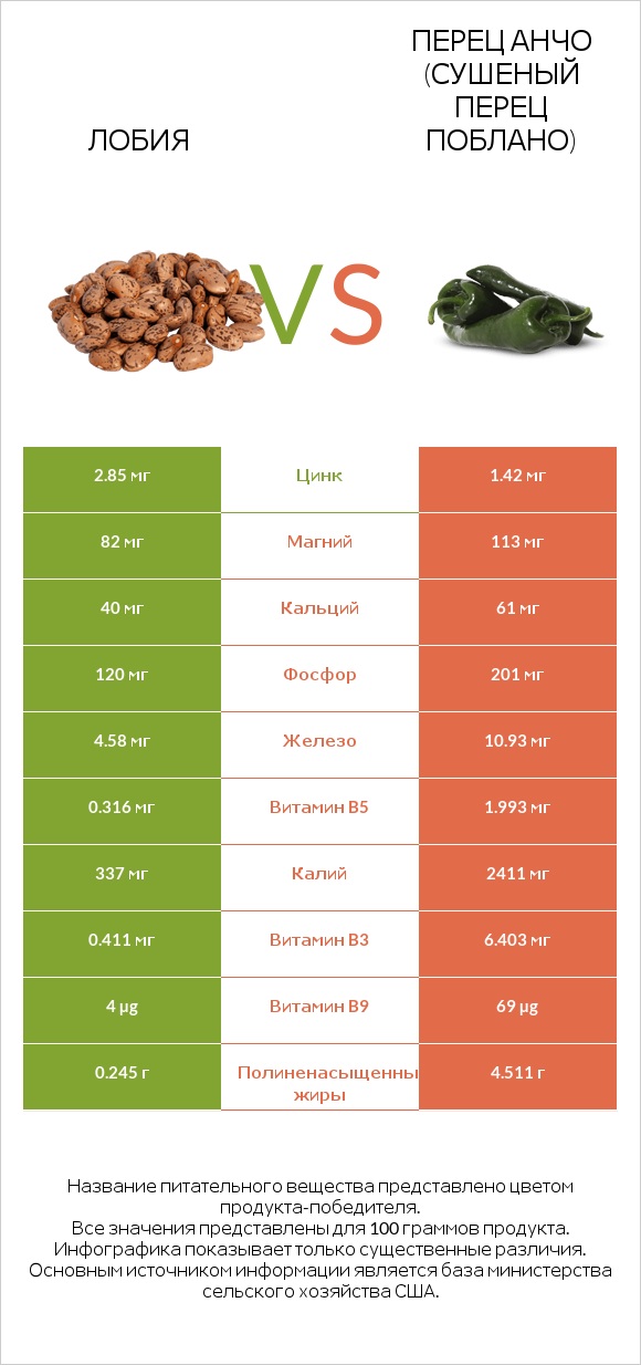 Лобия vs Перец Анчо (сушеный перец Поблано) infographic