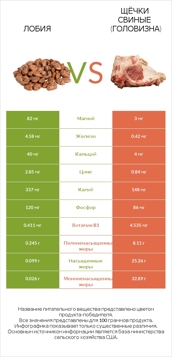 Лобия vs Щёчки свиные (головизна) infographic