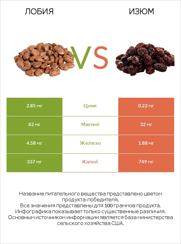 Лобия vs Изюм infographic